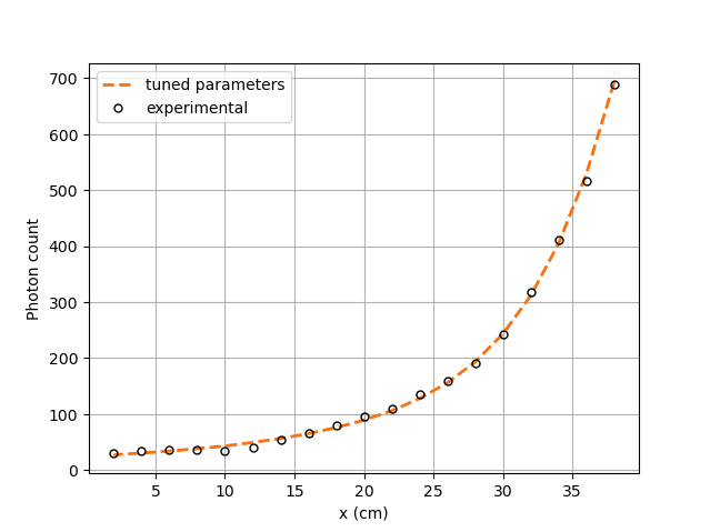 Experimental and calculated counts comparison