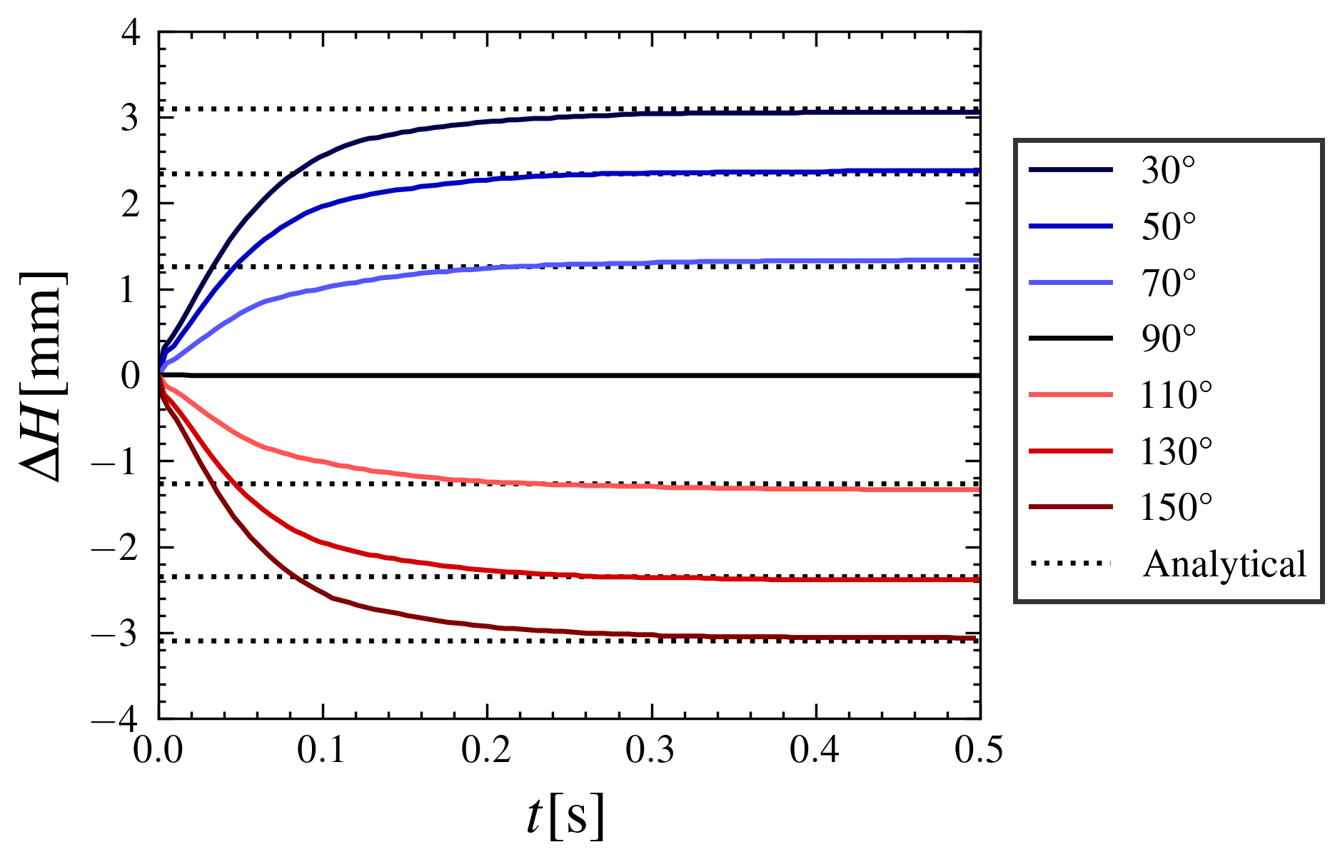 Plots of the height difference for different angles of contact with respect to time. The numerical results reach the expected asymptotical value after half a second.