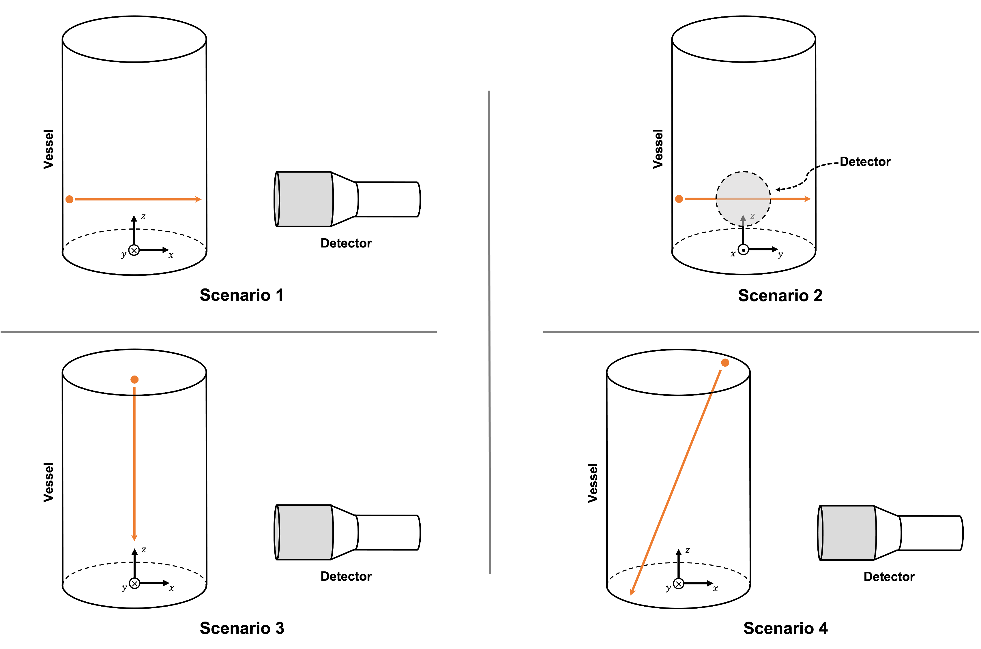 Scenarios