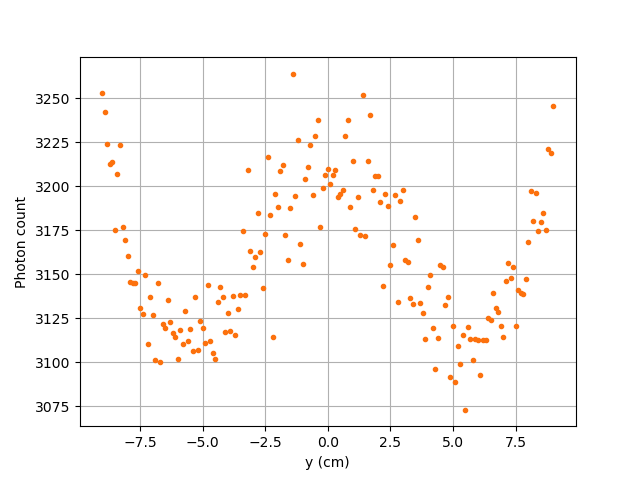 Scenario 2 results when reactor N = 10000