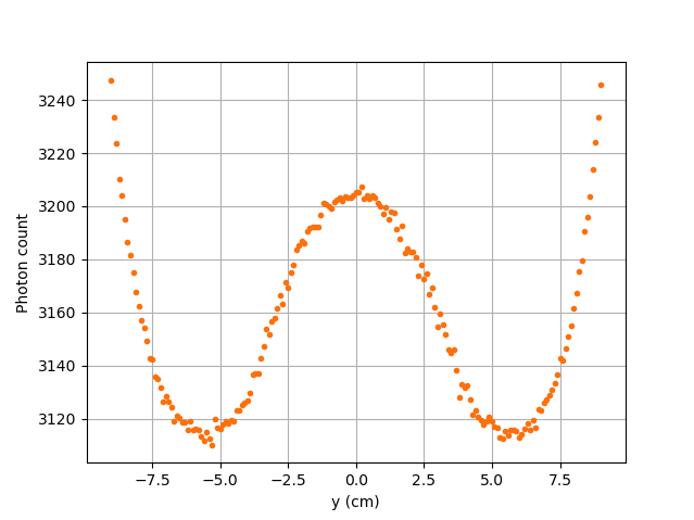 Scenario 2 results when N = 1000000