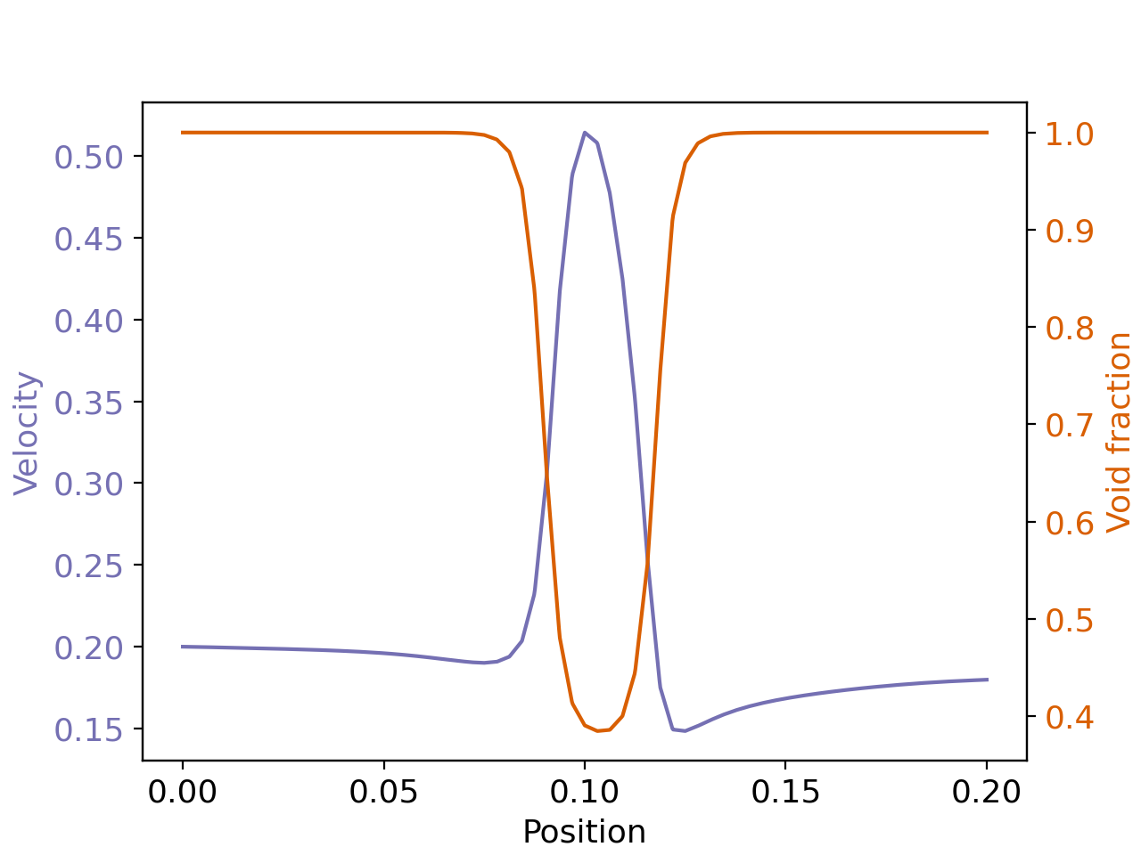 velocity and void fraction distribution